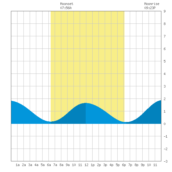 Rappahannock Light tide chart for Friday, March 10, 2023