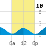 Rappahannock Light tide chart for Friday, March 10, 2023