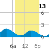 Rappahannock Light tide chart for Monday, March 13, 2023