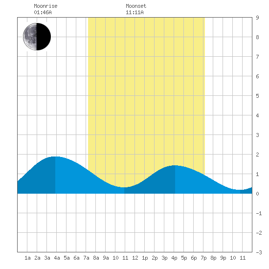 Rappahannock Light tide chart for Tuesday, March 14, 2023