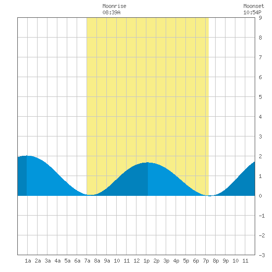 Rappahannock Light tide chart for Friday, March 24, 2023