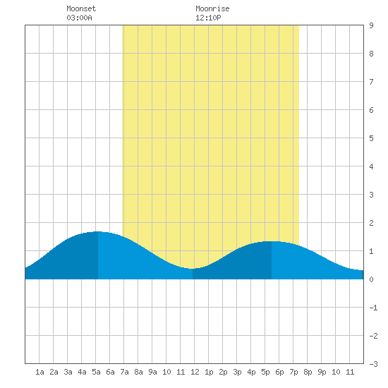 Rappahannock Light tide chart for Wednesday, March 29, 2023
