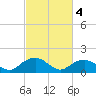 Rappahannock Light tide chart for Saturday, March 4, 2023