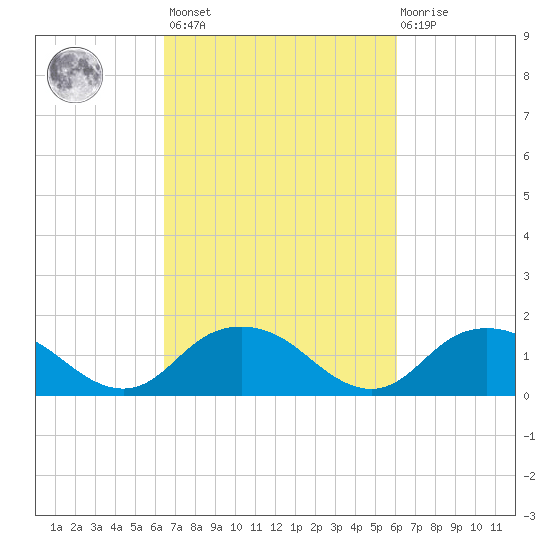 Rappahannock Light tide chart for Tuesday, March 7, 2023
