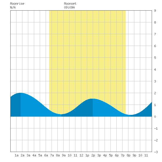Rappahannock Light tide chart for Monday, April 10, 2023