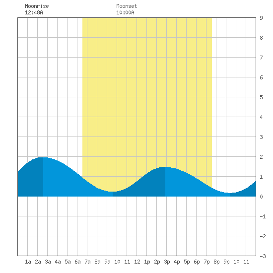 Rappahannock Light tide chart for Tuesday, April 11, 2023
