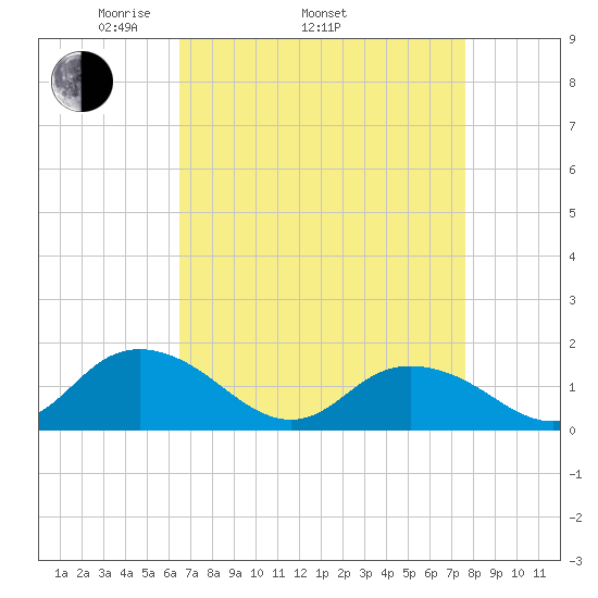 Rappahannock Light tide chart for Thursday, April 13, 2023