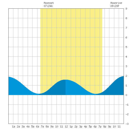 Rappahannock Light tide chart for Friday, April 7, 2023