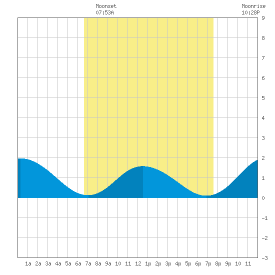 Rappahannock Light tide chart for Saturday, April 8, 2023