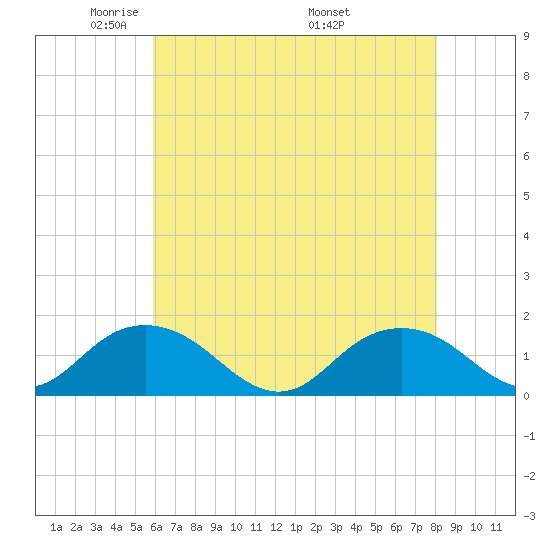 Rappahannock Light tide chart for Saturday, May 13, 2023