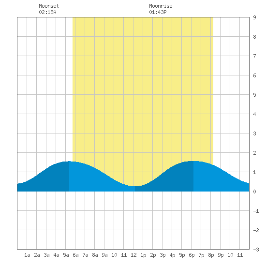 Rappahannock Light tide chart for Sunday, May 28, 2023
