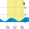 Rappahannock Light tide chart for Wednesday, May 3, 2023