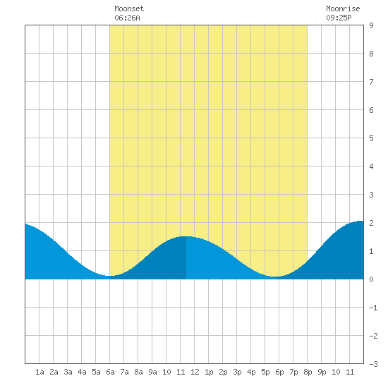 Rappahannock Light tide chart for Saturday, May 6, 2023