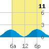 Rappahannock Light tide chart for Sunday, June 11, 2023