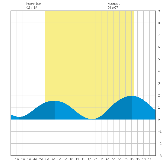 Rappahannock Light tide chart for Tuesday, June 13, 2023
