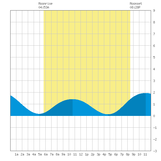 Rappahannock Light tide chart for Saturday, June 17, 2023
