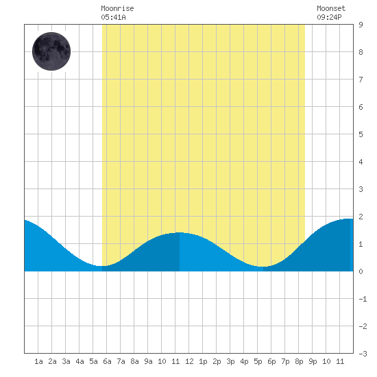 Rappahannock Light tide chart for Sunday, June 18, 2023