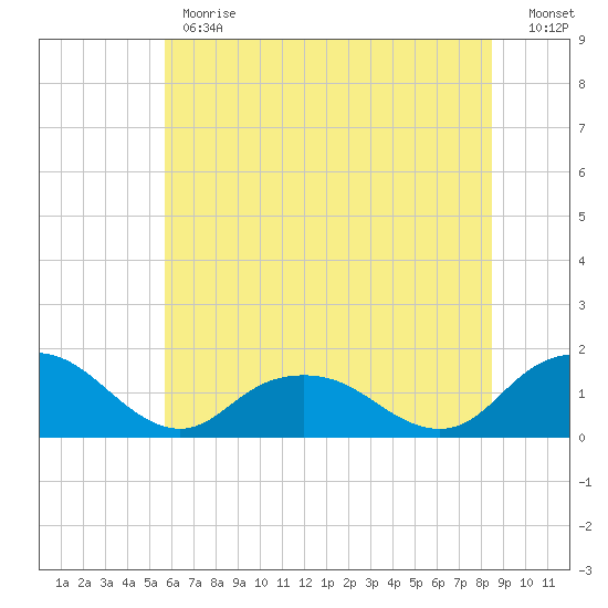 Rappahannock Light tide chart for Monday, June 19, 2023
