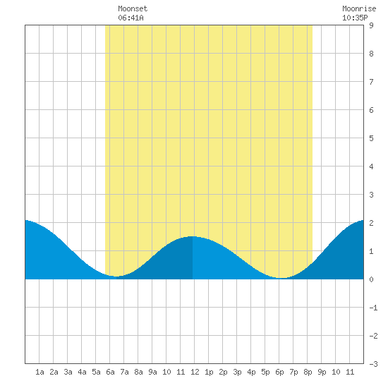 Rappahannock Light tide chart for Monday, June 5, 2023