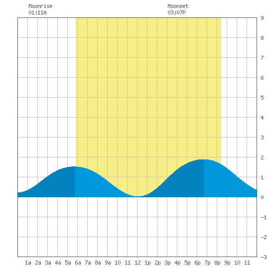 Rappahannock Light tide chart for Tuesday, July 11, 2023