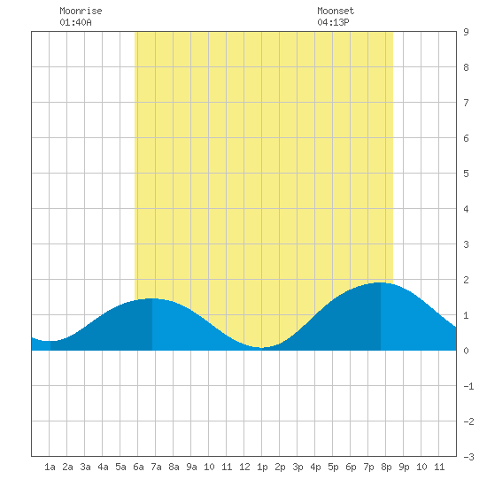 Rappahannock Light tide chart for Wednesday, July 12, 2023