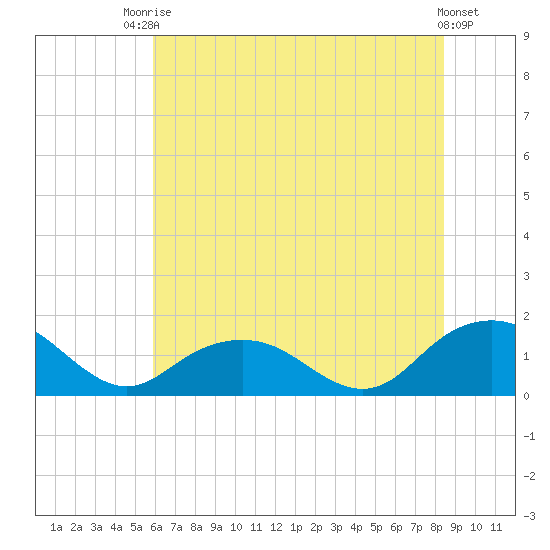 Rappahannock Light tide chart for Sunday, July 16, 2023