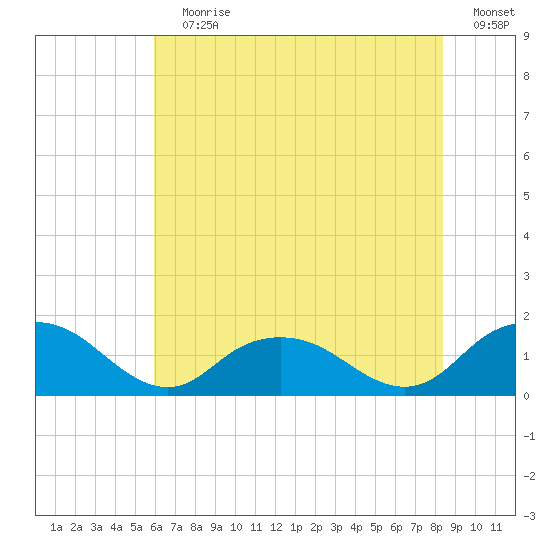 Rappahannock Light tide chart for Wednesday, July 19, 2023