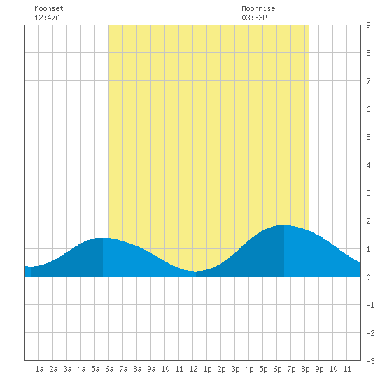 Rappahannock Light tide chart for Thursday, July 27, 2023