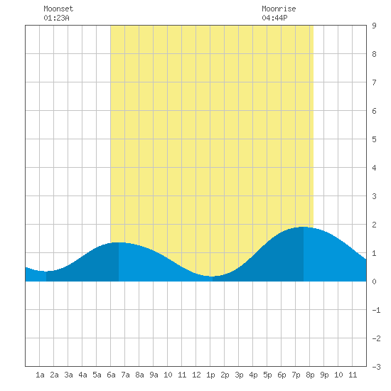 Rappahannock Light tide chart for Friday, July 28, 2023
