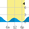 Rappahannock Light tide chart for Tuesday, July 4, 2023