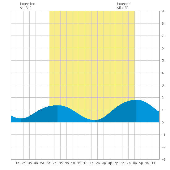 Rappahannock Light tide chart for Friday, August 11, 2023