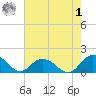 Rappahannock Light tide chart for Tuesday, August 1, 2023