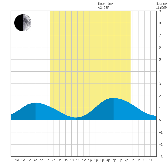 Rappahannock Light tide chart for Thursday, August 24, 2023