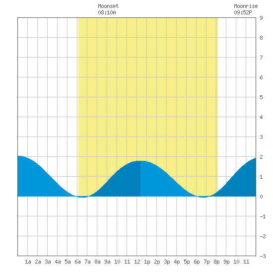 Rappahannock Light tide chart for Thursday, August 3, 2023