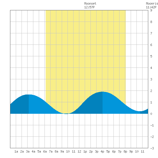 Rappahannock Light tide chart for Monday, August 7, 2023