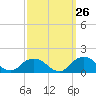 Rappahannock Light tide chart for Tuesday, September 26, 2023