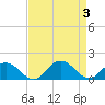 Rappahannock Light tide chart for Sunday, September 3, 2023