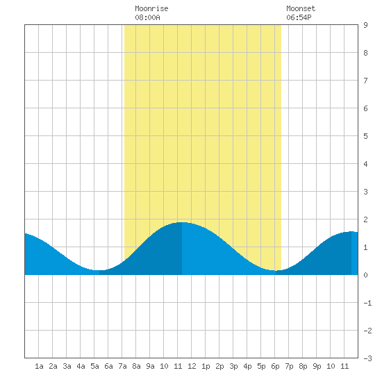 Rappahannock Light tide chart for Sunday, October 15, 2023