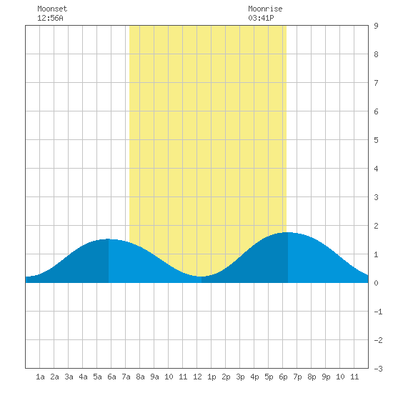 Rappahannock Light tide chart for Monday, October 23, 2023
