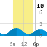 Rappahannock Light tide chart for Friday, November 10, 2023