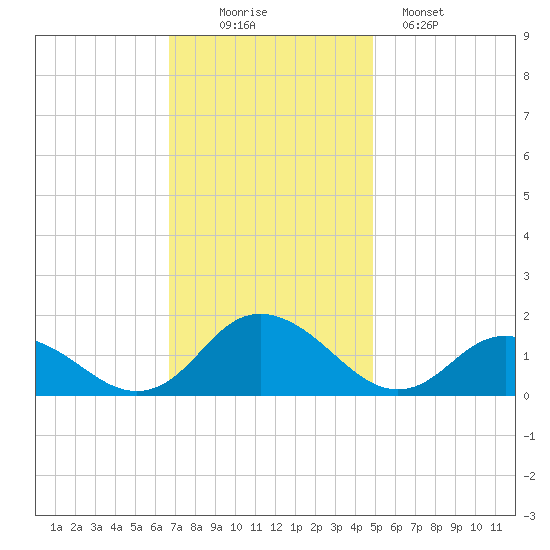 Rappahannock Light tide chart for Wednesday, November 15, 2023