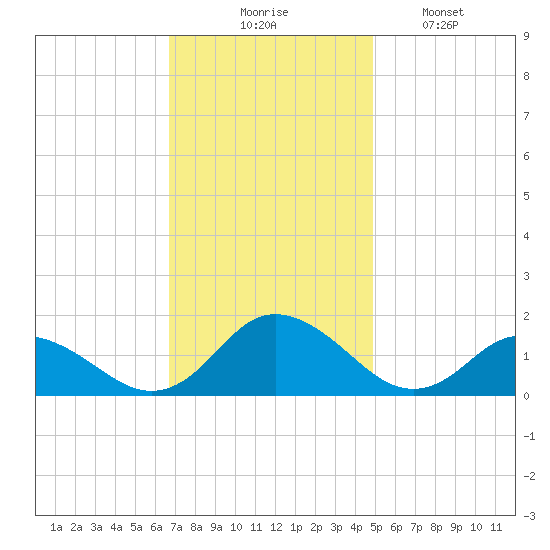 Rappahannock Light tide chart for Thursday, November 16, 2023