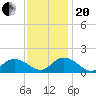 Rappahannock Light tide chart for Monday, November 20, 2023