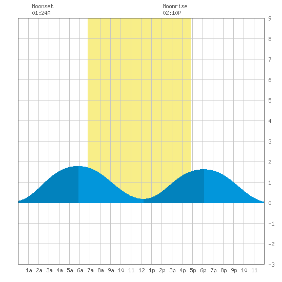 Rappahannock Light tide chart for Wednesday, November 22, 2023