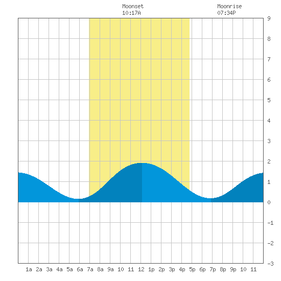 Rappahannock Light tide chart for Thursday, November 30, 2023