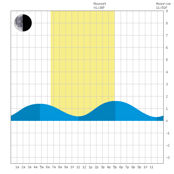Rappahannock Light tide chart for Sunday, November 5, 2023