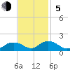 Rappahannock Light tide chart for Sunday, November 5, 2023