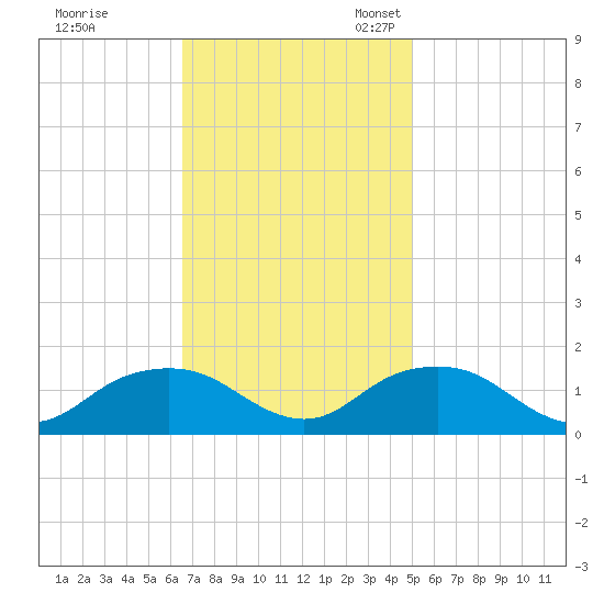 Rappahannock Light tide chart for Tuesday, November 7, 2023