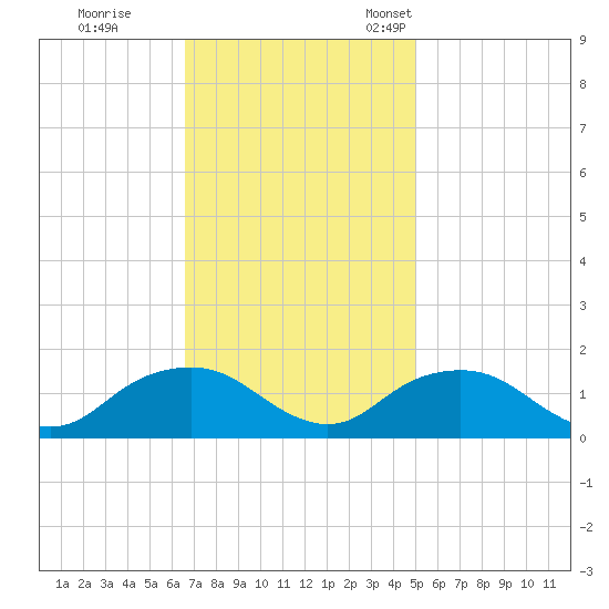 Rappahannock Light tide chart for Wednesday, November 8, 2023
