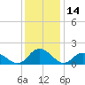 Rappahannock Light tide chart for Thursday, December 14, 2023